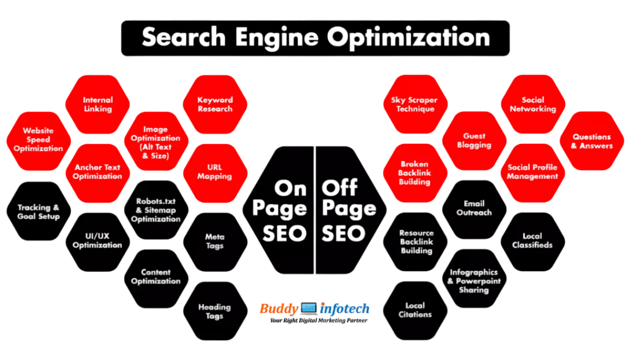 Search Engine Optimization